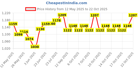 flipkart.com vamor 2 Person Camping Tent Tent - For 2 person vamor Price History Graph from 12 May 2025 to 22 Oct 2025