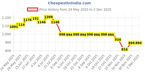 flipkart.com foscadit 2 Person Tent for Camping, Hiking, Trekking & Picnic Tent - For 2 Persons foscadit Price History Graph from 24 May 2025 to 2 Dec 2025