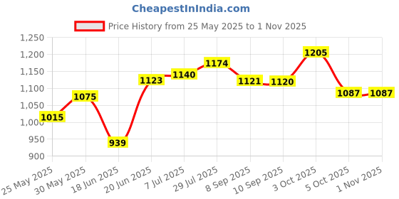 flipkart.com gnexin 2 Person Tent for Camping, Hiking, Trekking & Picnic - Tent House Tent Dome Tent - For 2 person gnexin Price History Graph from 25 May 2025 to 31 Oct 2025