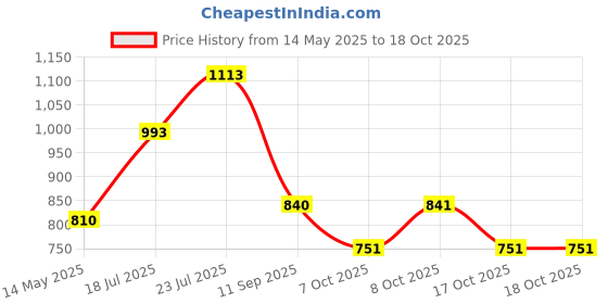 flipkart.com strauss 2 Person Waterproof Portable Camping Tent | Useful for Outdoors, Picnic, Hiking Tent - For All Age Group strauss Price History Graph from 14 May 2025 to 17 Oct 2025