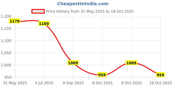flipkart.com strauss 2 Person Waterproof Portable Camping Tent | Useful for Outdoors, Picnic, Hiking Tent - For All Age Group strauss Price History Graph from 31 May 2025 to 19 Oct 2025