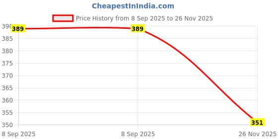 flipkart.com dhruv-pro 2-Pic MPU-6050 Module Triple-Axis Accelerometer & Gyroscope 6 DOF Module for Arduino GY-521 Electronic Components Electronic Hobby Kit dhruv-pro Price History Graph from 8 Sep 2025 to 26 Nov 2025