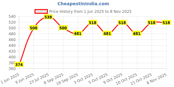flipkart.com brown leaf 2 Pichkari 1 Magic Balloon 100 WB for Kids Holi Festival & Summer Pool Party Fun Water Gun brown leaf Price History Graph from 1 Jun 2025 to 6 Nov 2025