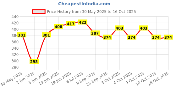 flipkart.com brown leaf (2 Pichkari + 1 Magic Balloon)Toy for Children Holi & Summer Pool Party Fun Water Gun brown leaf Price History Graph from 30 May 2025 to 16 Oct 2025