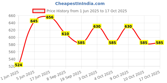 flipkart.com brown leaf (2 Pichkari+ 100 Water Balloon)for Children Holi & Summer Pool Party Fun Water Gun brown leaf Price History Graph from 1 Jun 2025 to 16 Oct 2025