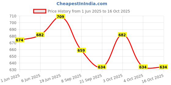 flipkart.com brown leaf (2 Pichkari + 100 Water Balloon)For Kids Holi & Summer Pool Party Fun Water Gun brown leaf Price History Graph from 1 Jun 2025 to 16 Oct 2025