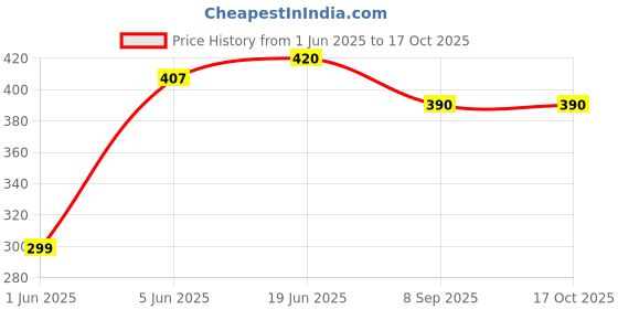 flipkart.com brown leaf (2 Pichkari + 200 Water Balloon)for Kids Holi & Summer Pool Party Fun Water Gun brown leaf Price History Graph from 1 Jun 2025 to 17 Oct 2025