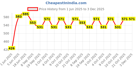 flipkart.com brown leaf (2 Pichkari+ 3 Magic Balloon+ 1 Malinga Wig)for Children Holi & Pool Party Fun Water Gun brown leaf Price History Graph from 1 Jun 2025 to 2 Dec 2025