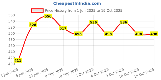 flipkart.com brown leaf (2 Pichkari +3 Magic Balloon +10 Holi Cap +1 Malinga Cap)for Kids Holi Party Fun Water Gun brown leaf Price History Graph from 1 Jun 2025 to 19 Oct 2025