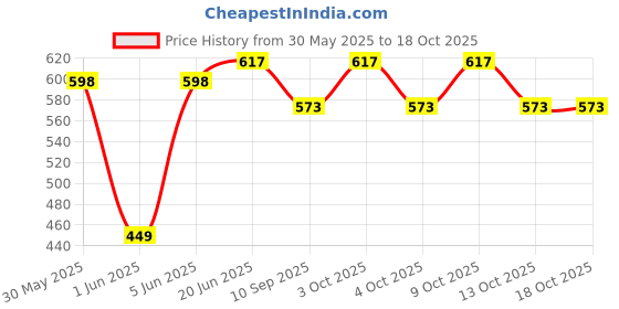 flipkart.com brown leaf (2 Pichkari + 3 Magic Balloon + 10 Holi Cap + 100 Water Balloon + 1Joker Mask) Water Gun brown leaf Price History Graph from 30 May 2025 to 17 Oct 2025