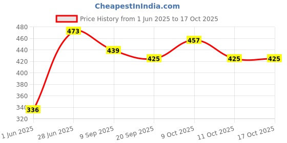 flipkart.com brown leaf (2 Pichkari+ 3 Magic Balloon+ 10 Holi Cap)for Children Holi & Summer Pool Party Water Gun brown leaf Price History Graph from 1 Jun 2025 to 16 Oct 2025