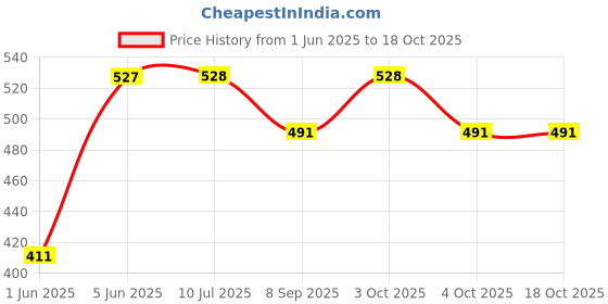 flipkart.com brown leaf (2 Pichkari+ 3 Magic Balloon+ 10 Holi Cap)for Kids Holi & Summer Pool Party Fun Water Gun brown leaf Price History Graph from 1 Jun 2025 to 18 Oct 2025