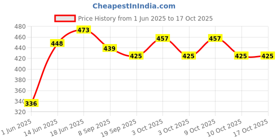 flipkart.com brown leaf (2 Pichkari+ 3 Magic Balloon+ 10 Holi Cap)for Kids Holi Party Fun Water Gun brown leaf Price History Graph from 1 Jun 2025 to 16 Oct 2025