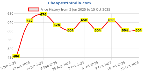 flipkart.com brown leaf (2 Pichkari + 3 Magic Balloon+ 2 Holi Cap+ 1 Joker Mask)for Kids Holi Party Fun Water Gun brown leaf Price History Graph from 3 Jun 2025 to 15 Oct 2025