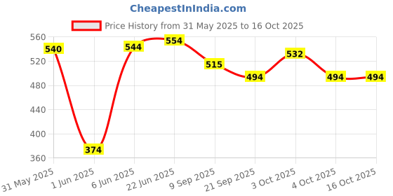 flipkart.com brown leaf (2 Pichkari + 3 Magic Balloon + 200 Water Balloon)for Kids Holi & Pool Party Fun Water Gun brown leaf Price History Graph from 31 May 2025 to 16 Oct 2025