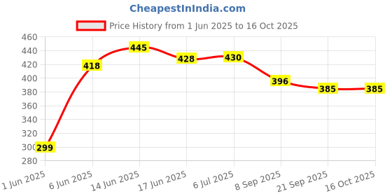flipkart.com brown leaf (2 Pichkari + 3 Magic Balloon)for Children Holi & Summer Pool Party Fun Water Gun brown leaf Price History Graph from 1 Jun 2025 to 16 Oct 2025