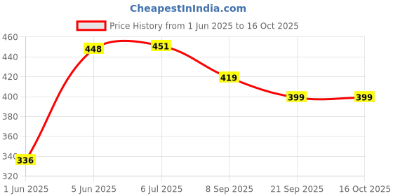 flipkart.com brown leaf (2 Pichkari +3 Magic Balloon)for Kids Holi & Summer Pool Party Fun Water Gun brown leaf Price History Graph from 1 Jun 2025 to 16 Oct 2025