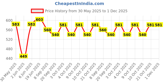 flipkart.com brown leaf (2 Pichkari + 3 Magic Balloon)for Kids Holi & Summer Pool Party Fun Water Gun brown leaf Price History Graph from 30 May 2025 to 1 Dec 2025