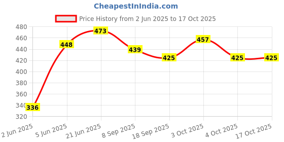 flipkart.com brown leaf (2 Pichkari + 3 Magic Balloon)Pipe Pichkari for Kids Holi & Pool Party Fun Water Gun brown leaf Price History Graph from 2 Jun 2025 to 16 Oct 2025