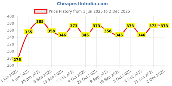 flipkart.com brown leaf (2 Pichkari + 3 Magic Balloons)for Children Holi & Summer Pool Party Fun Water Gun brown leaf Price History Graph from 1 Jun 2025 to 1 Dec 2025