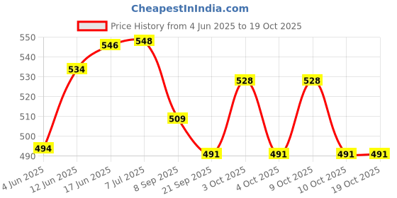 flipkart.com brown leaf (2 Pichkari +3Magic Balloon+1 Holi Cap+1 Joker Mask)for Kids Holi Pool Party Fun Water Gun brown leaf Price History Graph from 4 Jun 2025 to 18 Oct 2025