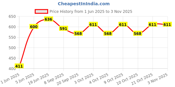 flipkart.com brown leaf (2 Pichkari+ 3Magic Balloon+1 Holi Cap+1Mask)for Kids Holi Pool Party Fun Water Gun brown leaf Price History Graph from 1 Jun 2025 to 2 Nov 2025
