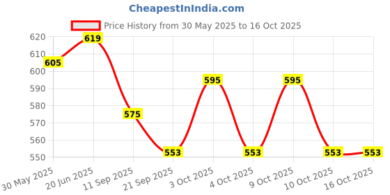 flipkart.com brown leaf (2 Pichkari+ 6 Magic Balloon+ 1 Joker Mask)For Kids Holi & Summer Pool Party Fun Water Gun brown leaf Price History Graph from 30 May 2025 to 16 Oct 2025