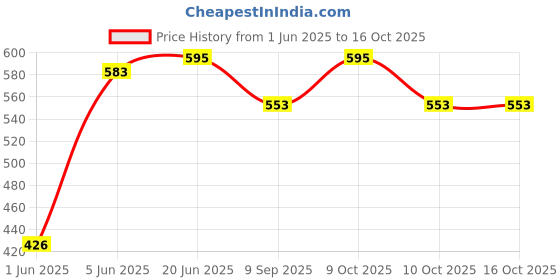 flipkart.com brown leaf (2 Pichkari + 6 Magic Balloon+ 10 Holi Cap)for Kids Holi & Summer Pool Party Fun Water Gun brown leaf Price History Graph from 1 Jun 2025 to 16 Oct 2025