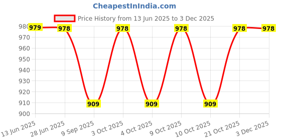 flipkart.com brown leaf (2 Pichkari + 6 Magic Balloon+10 Holi Cap)for Kids Holi & Summer Pool Party Water Gun brown leaf Price History Graph from 13 Jun 2025 to 2 Dec 2025