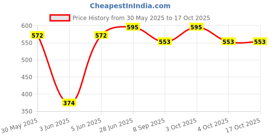 flipkart.com brown leaf (2 Pichkari + 6 Magic Balloon)Combo Pack for Holi & Summer Pool Party Fun Water Gun brown leaf Price History Graph from 30 May 2025 to 16 Oct 2025