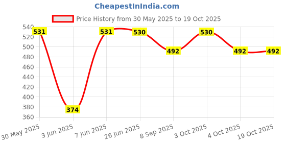 flipkart.com brown leaf (2 Pichkari + 6 Magic Balloon)Combo Pack for Kids Holi Pool Party Fun Water Gun brown leaf Price History Graph from 30 May 2025 to 17 Oct 2025