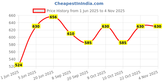 flipkart.com brown leaf (2 Pichkari+ 6 Magic Balloon)For Children Holi & Summer Pool Party Beach Fun Water Gun brown leaf Price History Graph from 1 Jun 2025 to 3 Nov 2025