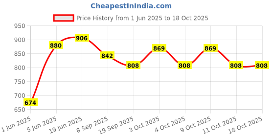 flipkart.com brown leaf (2 Pichkari + 6 Magic Balloon)for Children Holi & Summer Pool Party Fun Water Gun brown leaf Price History Graph from 1 Jun 2025 to 16 Oct 2025