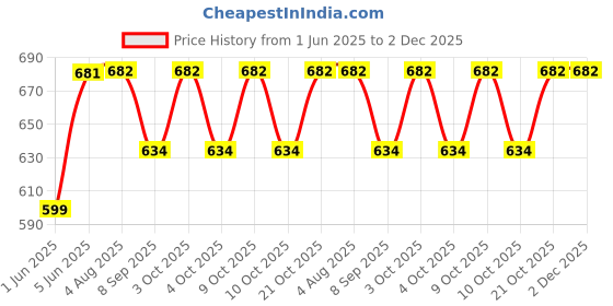 flipkart.com brown leaf (2 Pichkari + 6 Magic Balloon)for Children Holi Festival & Summer Pool Party Fun Water Gun brown leaf Price History Graph from 1 Jun 2025 to 2 Dec 2025