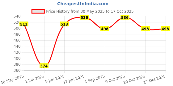 flipkart.com brown leaf (2 Pichkari + 6 Magic Balloon)for Kids Holi & Summer Pool Party Water Gun brown leaf Price History Graph from 30 May 2025 to 16 Oct 2025