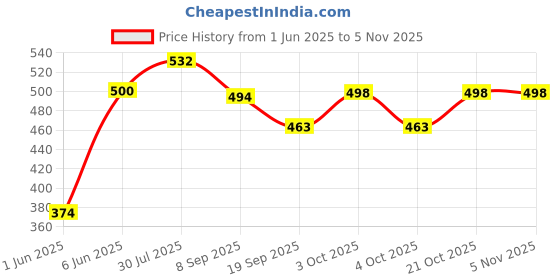 flipkart.com brown leaf (2 Pichkari +6 Magic Balloon)for Kids Holi Festival & Summer Pool Party Fun Water Gun brown leaf Price History Graph from 1 Jun 2025 to 3 Nov 2025