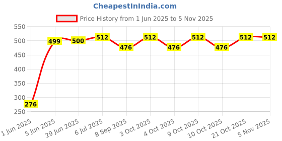 flipkart.com brown leaf (2 Pichkari+ 6 Magic Balloon)for Kids Holi Pool Party Fun Toys Water Gun brown leaf Price History Graph from 1 Jun 2025 to 4 Nov 2025