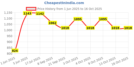 flipkart.com brown leaf (2 Pichkari + 6 Magic Balloons)for Children Holi & Summer Pool Party Fun Water Gun brown leaf Price History Graph from 1 Jun 2025 to 16 Oct 2025