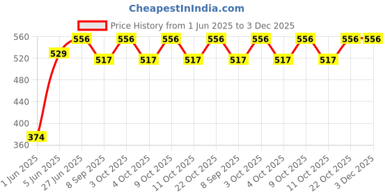 flipkart.com brown leaf 2 Pichkari +6 Magic Bunch Balloons Set 37pcs Each for Children Holi & Pool Party Water Gun brown leaf Price History Graph from 1 Jun 2025 to 2 Dec 2025