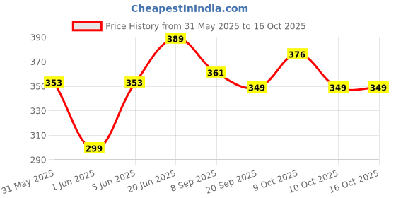 flipkart.com brown leaf (2 Pichkari+100Water Balloon)for Children Holi & Summer Pool Party Fun Water Gun brown leaf Price History Graph from 31 May 2025 to 16 Oct 2025