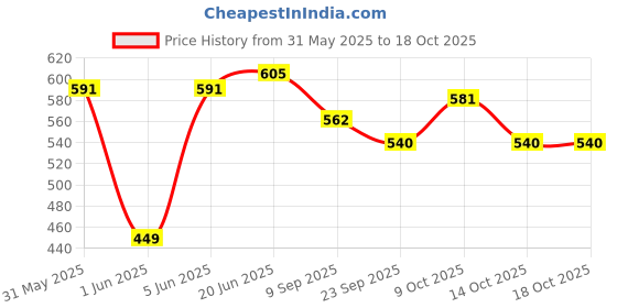 flipkart.com brown leaf (2 Pichkari+3 Magic Balloon+ 10Holi Cap+1 Mask)for Kids Holi & Pool Party Fun Water Gun brown leaf Price History Graph from 31 May 2025 to 17 Oct 2025