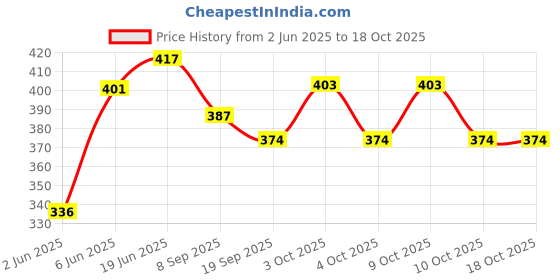 flipkart.com brown leaf (2 Pichkari+3 Magic Balloon+1 Holi Cap)Small Mono Fish Pichkari for Kids Holi Water Gun brown leaf Price History Graph from 2 Jun 2025 to 18 Oct 2025