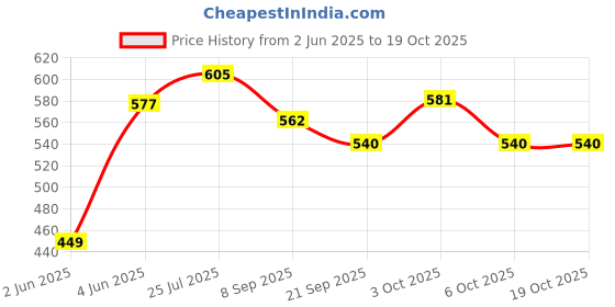 flipkart.com brown leaf (2 Pichkari+3 Magic Balloon+1 Malinga Wig)For Kids Holi & Summer Pool Party Fun Water Gun brown leaf Price History Graph from 2 Jun 2025 to 17 Oct 2025