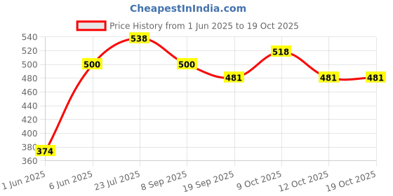 flipkart.com brown leaf (2 Pichkari)High Pressure Pipe Pichkari For Kids Holi & Summer Pool Party Fun Water Gun brown leaf Price History Graph from 1 Jun 2025 to 17 Oct 2025