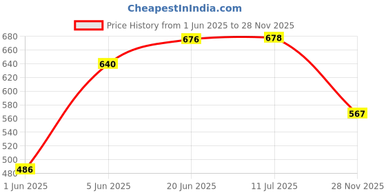 flipkart.com brown leaf (2 Pichkari)High Pressure Water Gun Long Pipe Pichkari for Kids Holi Party Fun Water Gun brown leaf Price History Graph from 1 Jun 2025 to 28 Nov 2025