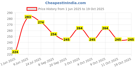 flipkart.com brown leaf (2 Pichkari)Stylish Pipe Pichkari Water Gun Toy for Kids Holi & Pool Party Fun Water Gun brown leaf Price History Graph from 1 Jun 2025 to 18 Oct 2025
