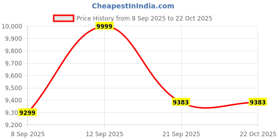 flipkart.com ultimate goal 2 Picklebal Paddle Free 1 Bag&2 Ball|12mm|Comfort Grip|Honeycombcore|Fiber Glass Pickleball Ball ultimate goal Price History Graph from 8 Sep 2025 to 22 Oct 2025