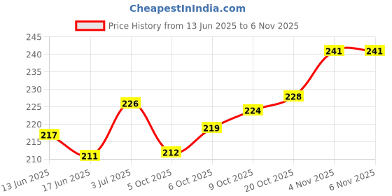 flipkart.com samaes 2 pics 3 Inch 4 Ohm 5 Watt Round Speakers Electronic Components Electronic Hobby Kit samaes Price History Graph from 13 Jun 2025 to 5 Nov 2025