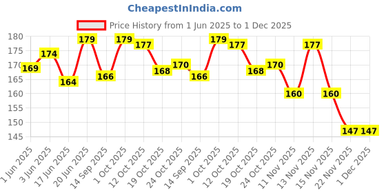 flipkart.com avisri 2 pics D2030A Audio Power Amplifier IC Electronic Components Electronic Hobby Kit avisri Price History Graph from 1 Jun 2025 to 30 Nov 2025