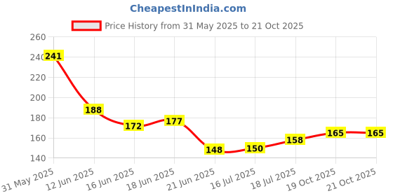 flipkart.com sme 2 Pics Power Bank 5V 2A Charger Circuit Module Power Supply Electronic Hobby Kit sme Price History Graph from 31 May 2025 to 21 Oct 2025